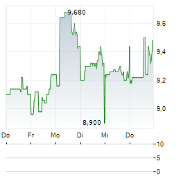 SUPERCOM Aktie 5-Tage-Chart