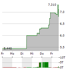 SUPERCOM Aktie 5-Tage-Chart