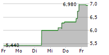 SUPERCOM LTD 5-Tage-Chart