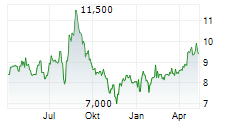 SUPERIOR GROUP OF COMPANIES INC Chart 1 Jahr