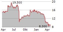 SUPERIOR GROUP OF COMPANIES INC Chart 1 Jahr