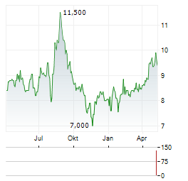 SUPERIOR GROUP OF COMPANIES Aktie Chart 1 Jahr