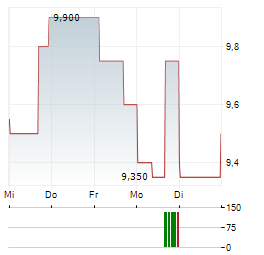 SUPERIOR GROUP OF COMPANIES Aktie 5-Tage-Chart