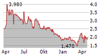 SUPERIOR INDUSTRIES INTERNATIONAL INC Chart 1 Jahr