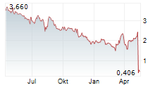 SUPERIOR INDUSTRIES INTERNATIONAL INC Chart 1 Jahr