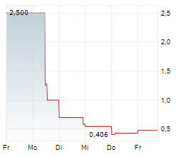 SUPERIOR INDUSTRIES INTERNATIONAL INC Chart 1 Jahr