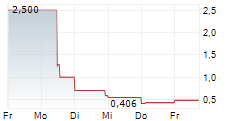 SUPERIOR INDUSTRIES INTERNATIONAL INC 5-Tage-Chart