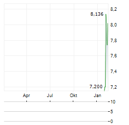 SUPERIOR PLUS CORP ADR Aktie Chart 1 Jahr