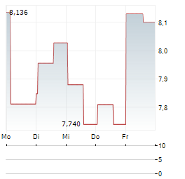 SUPERIOR PLUS CORP ADR Aktie 5-Tage-Chart