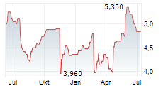 SUPERIOR PLUS CORP Chart 1 Jahr