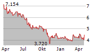 SUPERIOR PLUS CORP Chart 1 Jahr