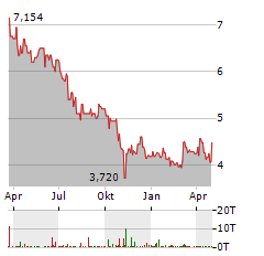 SUPERIOR PLUS Aktie Chart 1 Jahr