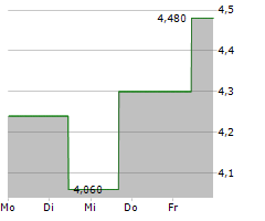 SUPERIOR PLUS CORP Chart 1 Jahr