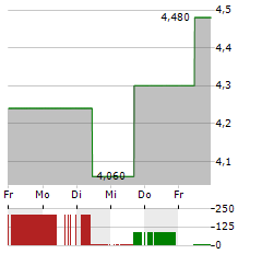 SUPERIOR PLUS Aktie 5-Tage-Chart