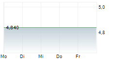 SUPERIOR PLUS CORP 5-Tage-Chart