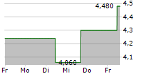 SUPERIOR PLUS CORP 5-Tage-Chart