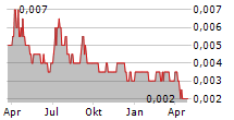 SUPERIOR RESOURCES LIMITED Chart 1 Jahr