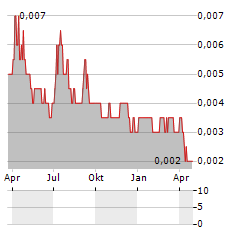 SUPERIOR RESOURCES Aktie Chart 1 Jahr