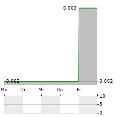 SUPERIOR RESOURCES Aktie 5-Tage-Chart