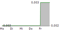 SUPERIOR RESOURCES LIMITED 5-Tage-Chart