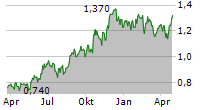 SUPERLOOP LIMITED Chart 1 Jahr