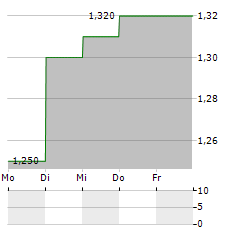 SUPERLOOP Aktie 5-Tage-Chart