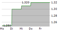 SUPERLOOP LIMITED 5-Tage-Chart