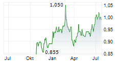 SUPERMARKET INCOME REIT PLC Chart 1 Jahr SUPERMARKET INCOME REIT PLC Chart 1 Jahr