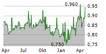 SUPERMARKET INCOME REIT PLC Chart 1 Jahr