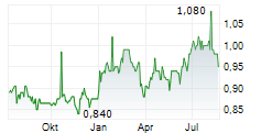 SUPERMARKET INCOME REIT PLC Chart 1 Jahr