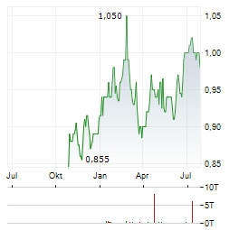 SUPERMARKET INCOME REIT Aktie Chart 1 Jahr