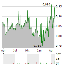 SUPERMARKET INCOME REIT Aktie Chart 1 Jahr