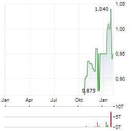 SUPERMARKET INCOME REIT Aktie Chart 1 Jahr