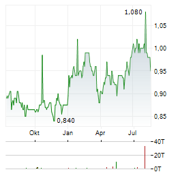 SUPERMARKET INCOME REIT Aktie Chart 1 Jahr