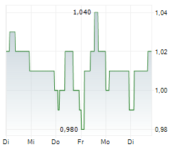 SUPERMARKET INCOME REIT PLC Chart 1 Jahr SUPERMARKET INCOME REIT PLC Chart 1 Jahr
