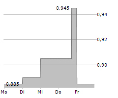 SUPERMARKET INCOME REIT PLC Chart 1 Jahr