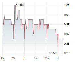 SUPERMARKET INCOME REIT PLC Chart 1 Jahr SUPERMARKET INCOME REIT PLC Chart 1 Jahr