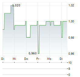SUPERMARKET INCOME REIT Aktie 5-Tage-Chart