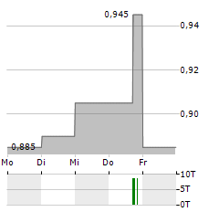 SUPERMARKET INCOME REIT Aktie 5-Tage-Chart