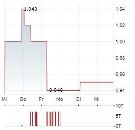 SUPERMARKET INCOME REIT Aktie 5-Tage-Chart