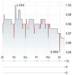 SUPERMARKET INCOME REIT Aktie 5-Tage-Chart