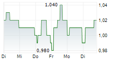 SUPERMARKET INCOME REIT PLC 5-Tage-Chart SUPERMARKET INCOME REIT PLC 5-Tage-Chart