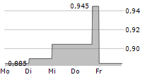 SUPERMARKET INCOME REIT PLC 5-Tage-Chart