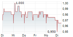 SUPERMARKET INCOME REIT PLC 5-Tage-Chart
