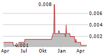 SUPERNOVA DIGITAL ASSETS PLC Chart 1 Jahr