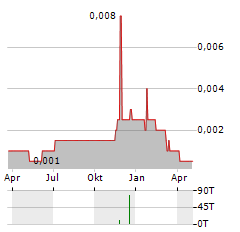 SUPERNOVA DIGITAL ASSETS Aktie Chart 1 Jahr