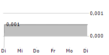 SUPERNOVA DIGITAL ASSETS PLC 5-Tage-Chart