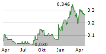 SUPERNOVA METALS CORP Chart 1 Jahr