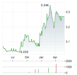 SUPERNOVA METALS Aktie Chart 1 Jahr