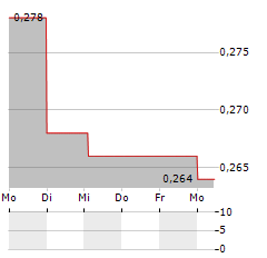 SUPERNOVA METALS Aktie 5-Tage-Chart